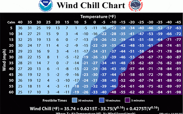 National Weather Service Wind Chill Chart