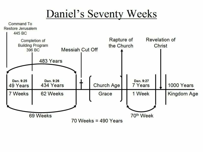 Daniel 70 Week Prophecy Chart